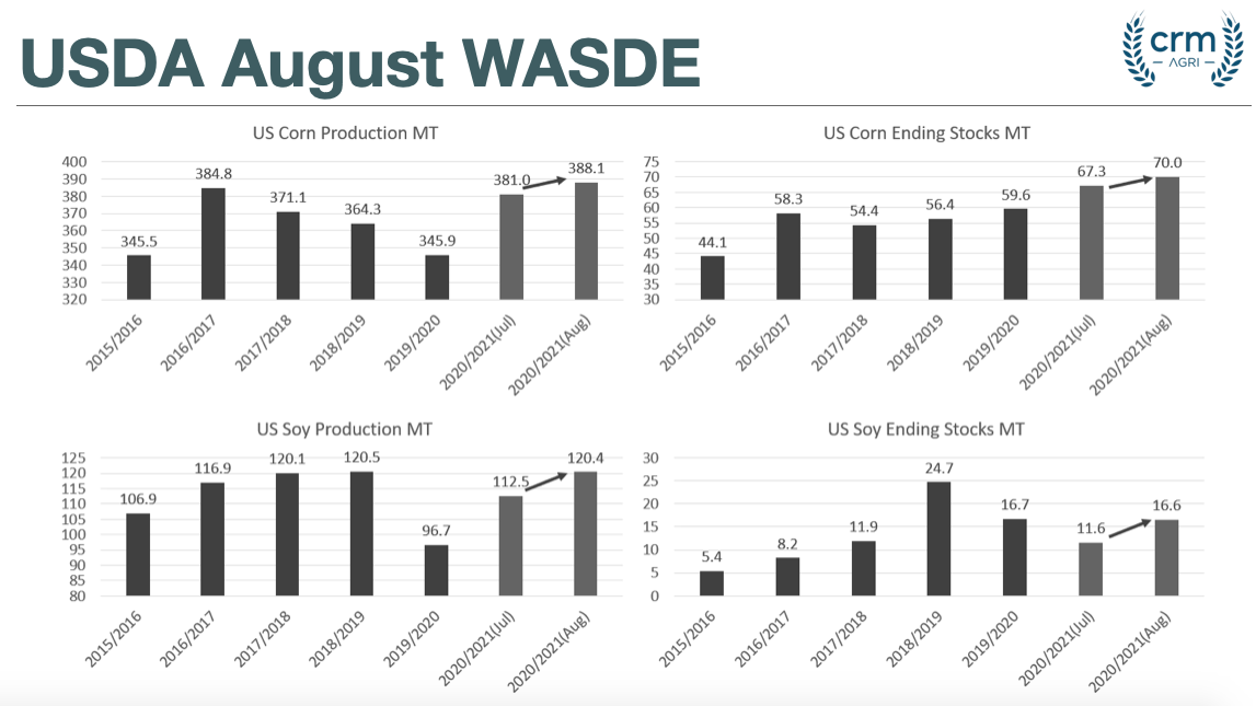 August USDA WASDE highlights Graintab