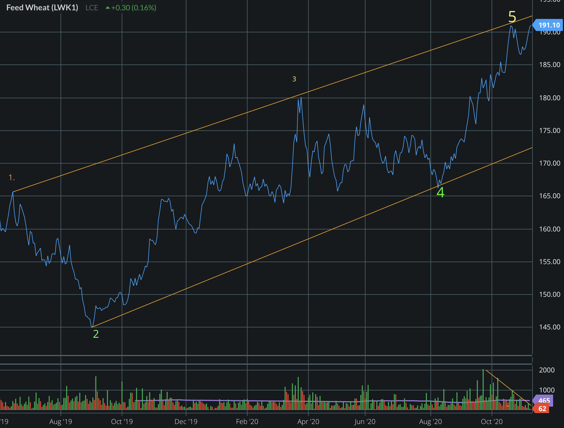 A technical view of wheat - Graintab