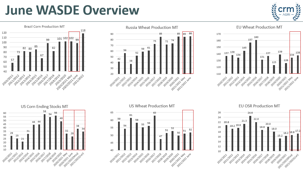 June WASDE Update - Graintab
