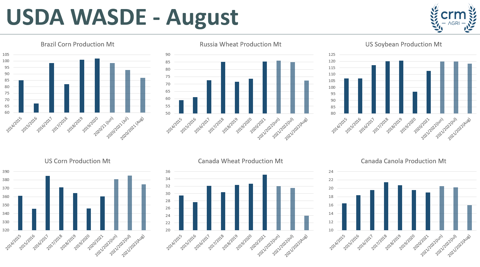 August WASDE Overview Graintab